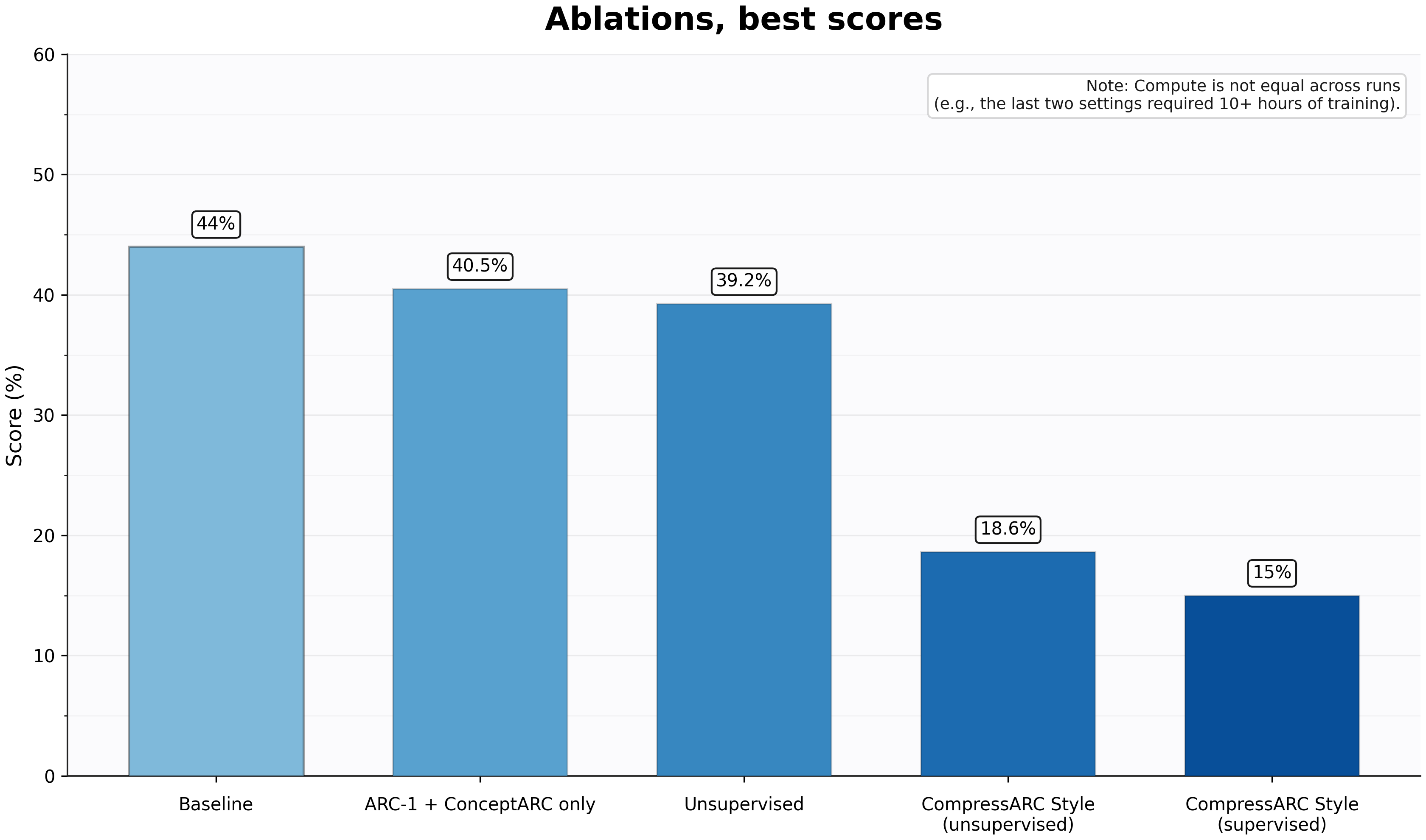 Other ablations, best scores