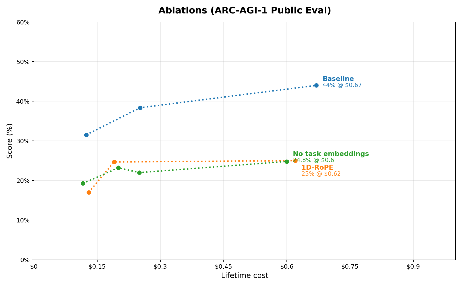 Ablating RoPE and per-task embeddings